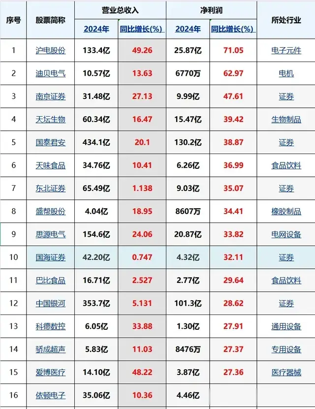 好公司都在这! 这47家公司2024年报营收+利润“双增长”!