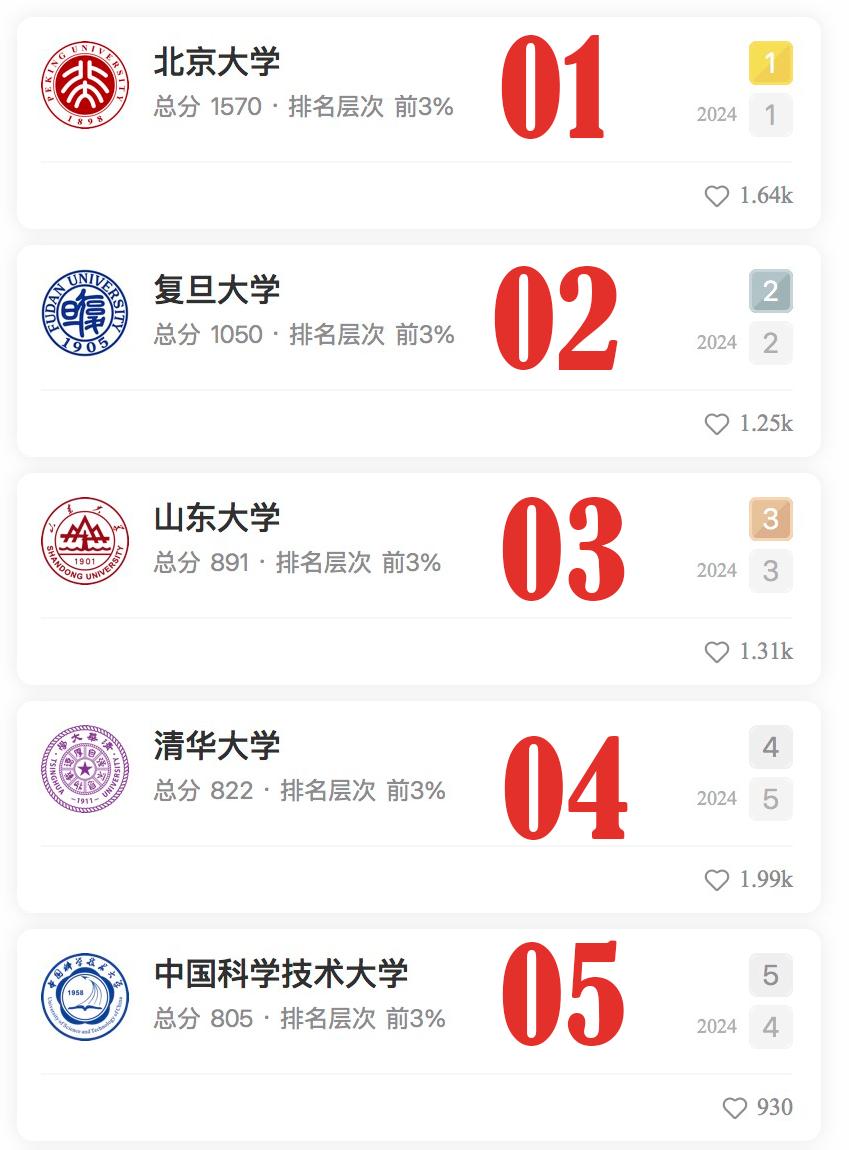 数学学科最厉害的大学排名2025新版来了。对比5年前，变化还是很大的。进步大的和