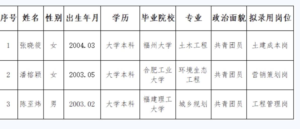福州建总地产有限公司2026年公开招聘拟录用人员公示