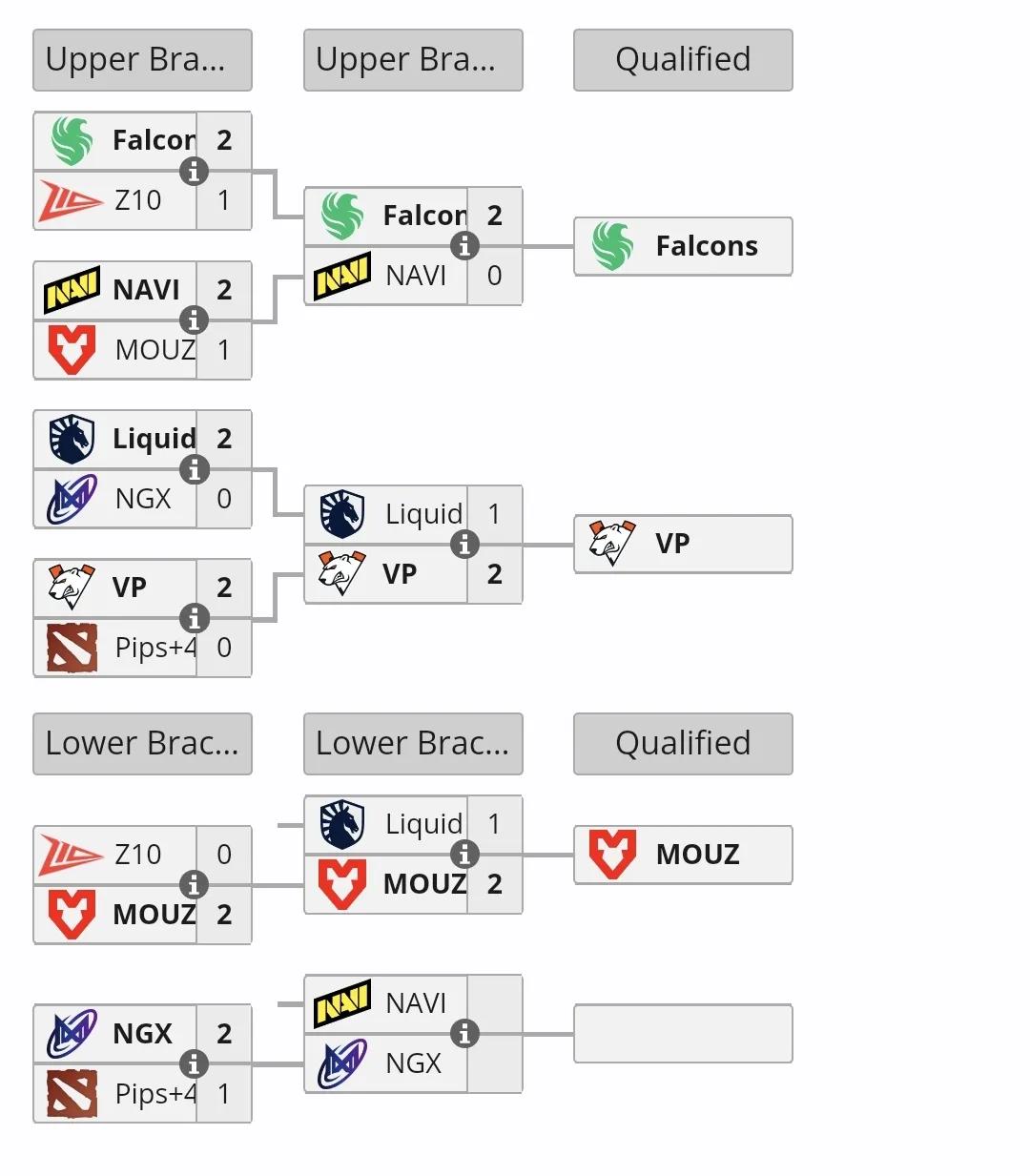 ESL西欧区预选赛，Liquid战队无缘正赛最多名额的一个区，有四个，李逵战