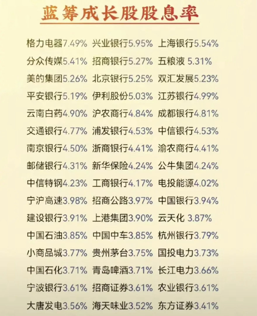 白马蓝筹成长股股息率排名，且都是600亿大市值以上，季报业绩持续增长的个股！在股