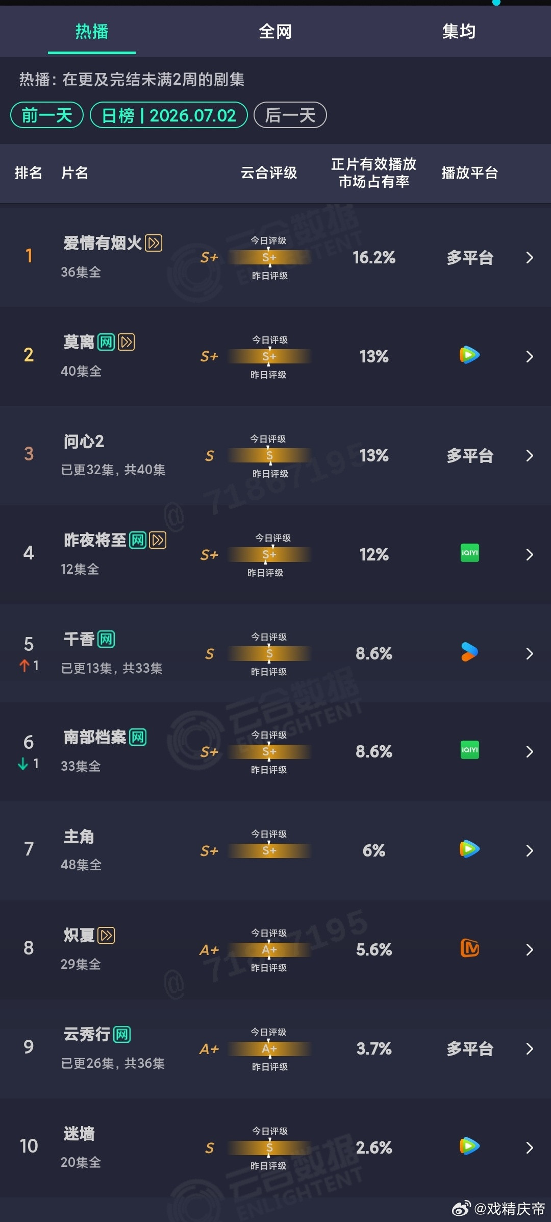 7.2云合：爱情有烟火16.2%保持第一。
