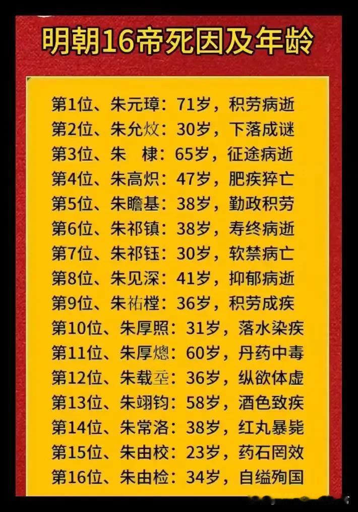 明朝16位皇帝大多都短命，但却重塑了中华民族的地位！没有去了解其它王朝的历史