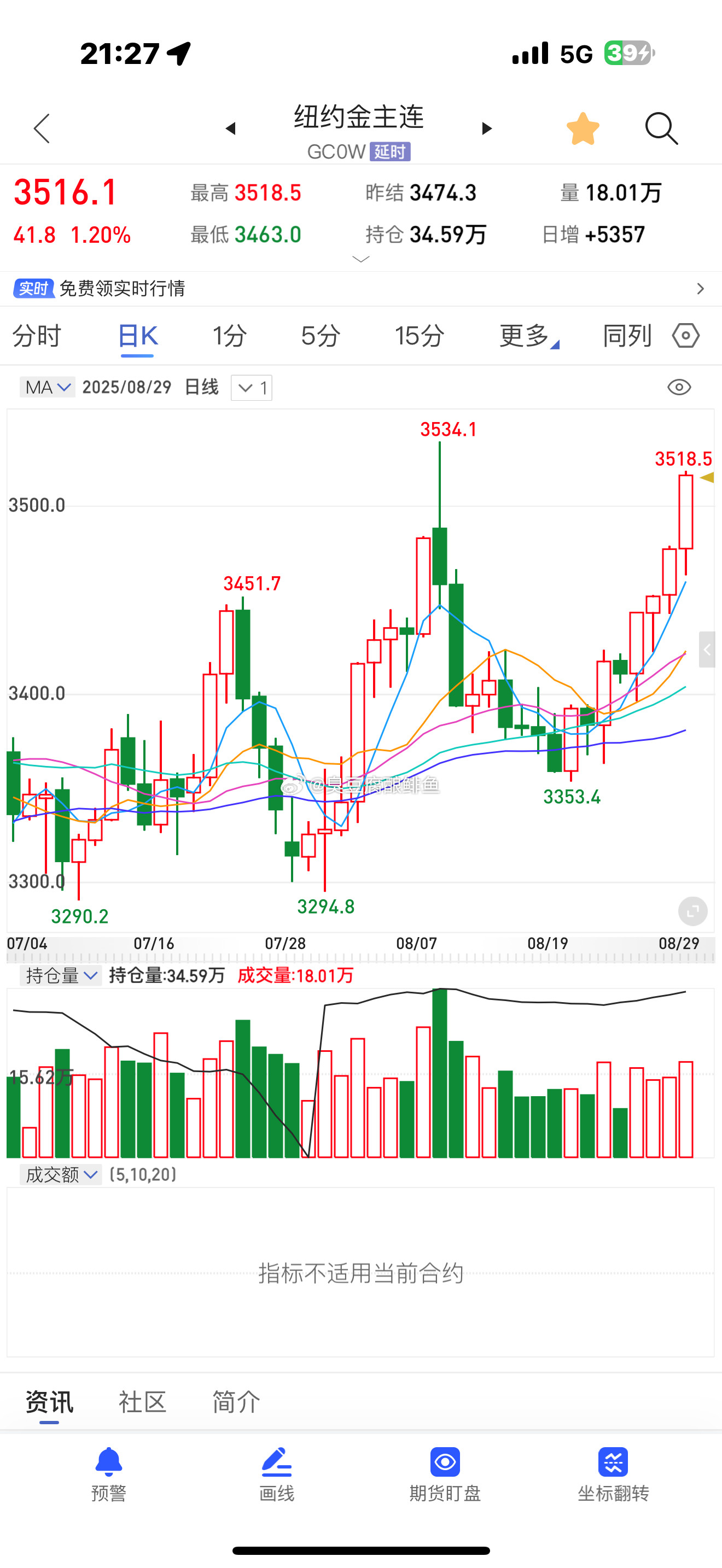 金价再拉升那些说买黄金亏钱的，赶紧抛掉，赶紧抛掉。现在不亏了。快抛掉。别信我的，