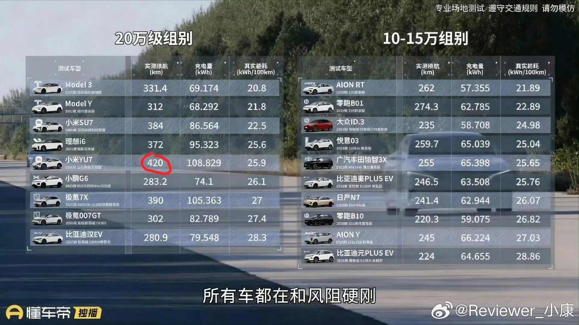 懂车帝测试，特斯拉能耗遥遥领先。国产新能源品牌，小米YU7、SU7、理想i6属于