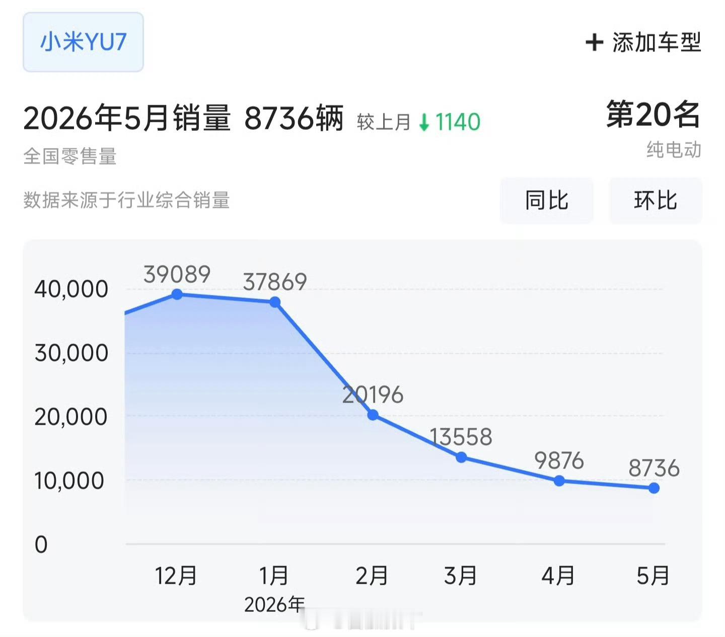 任何一辆上市不到一年就能交付超过25万的纯电车，已经是奇迹中的奇迹。蔚来ES8爆