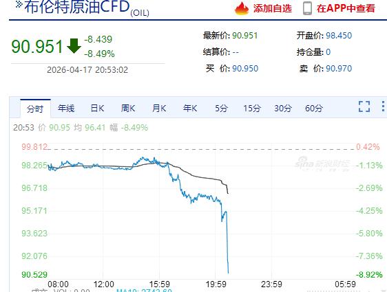 布油直线跳水！今晚如果维持8%以上跌幅，那么下周一A股上演百点长阳。