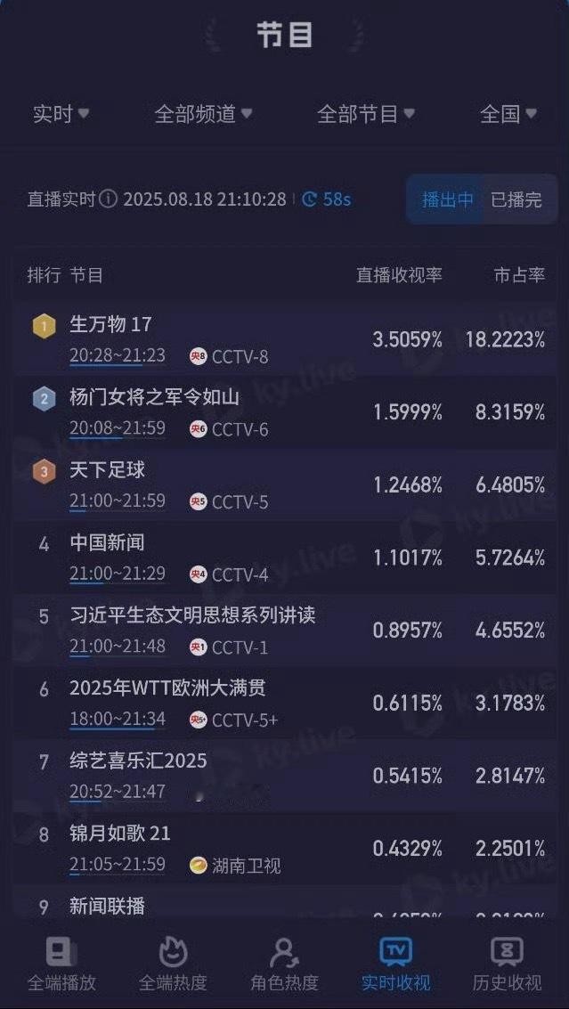 俺亲娘嘞，《生万物》工作日酷云收视也破3.5了，这个成绩真的太顶了，生万物台网双