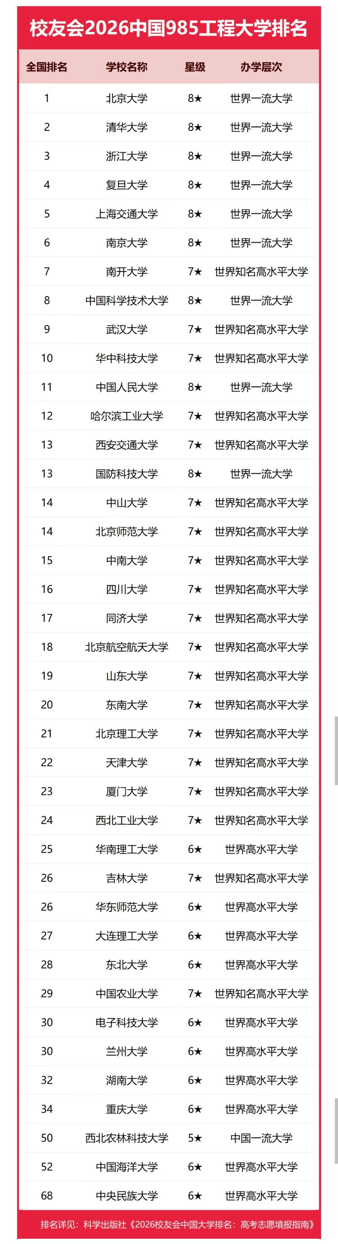 读大学，“985”的名头分量十足，学习、科研、升学、就业具有很大的优势。最新发