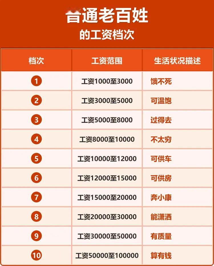 你的工资在哪个档次？按照统计，我国的就业人口中，3000到5000的工资级别