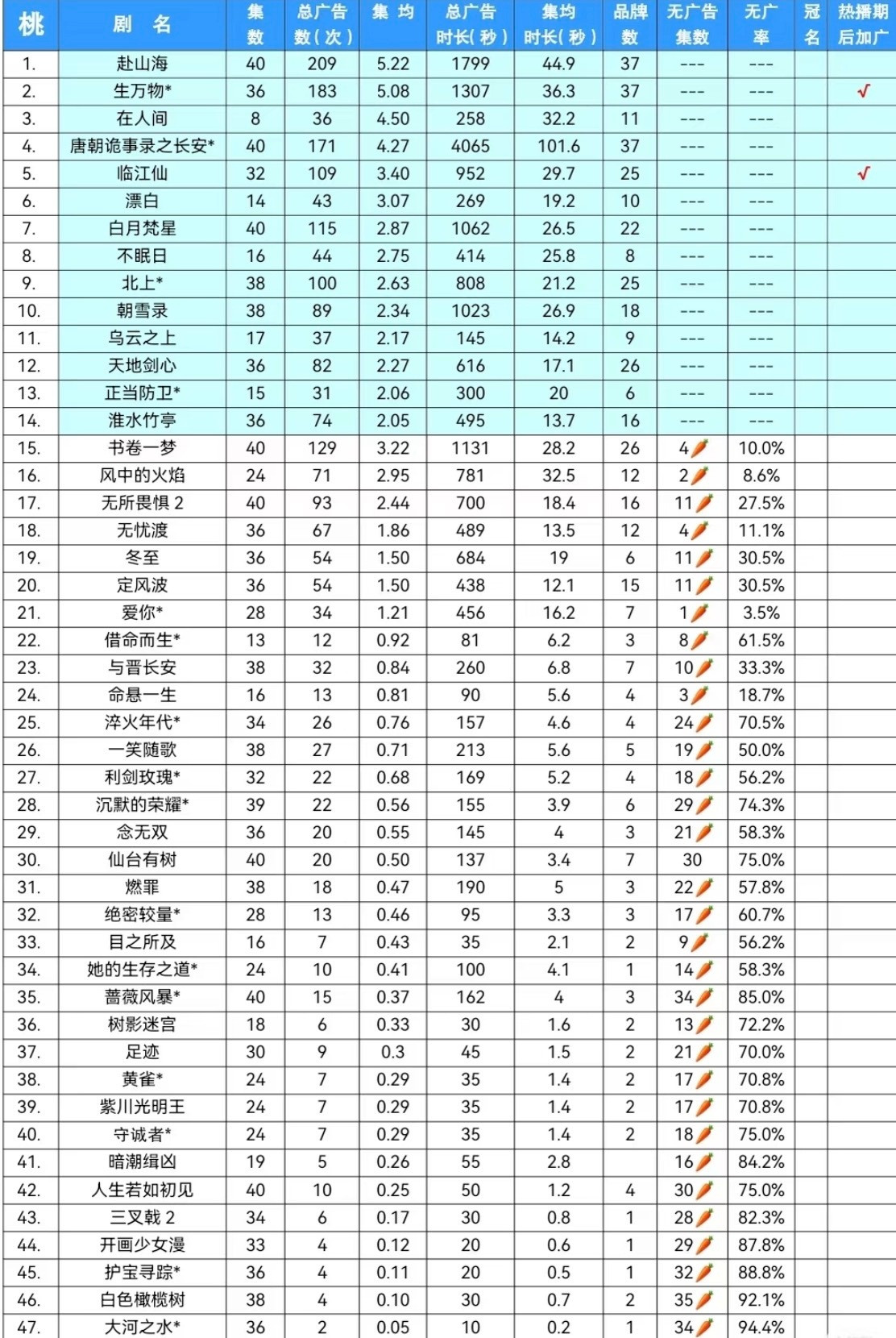 2025国产剧人气TOP10赴山海双平台联播，在爱奇艺依然年冠，没有限定词的爱奇