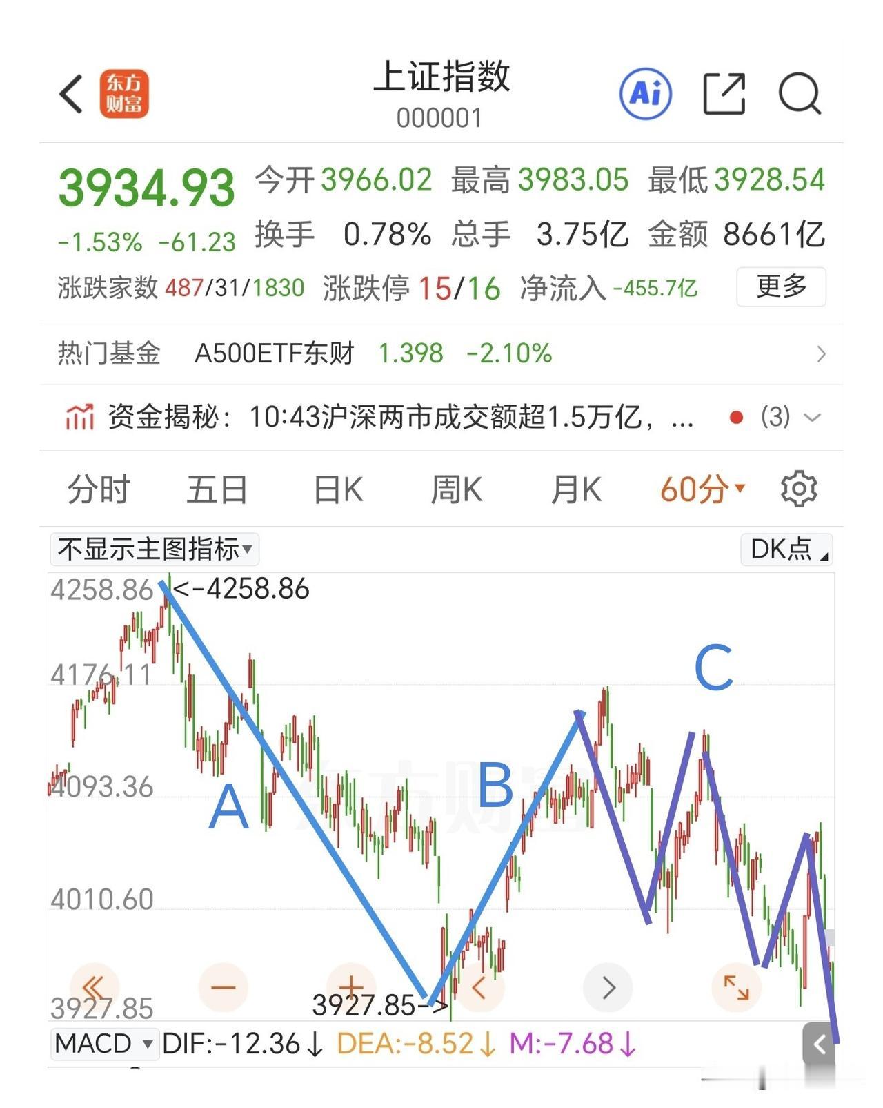 已经处于C-5浪末端，现在是找买点的时候，不要做反节奏。早盘低开低走，破掉了