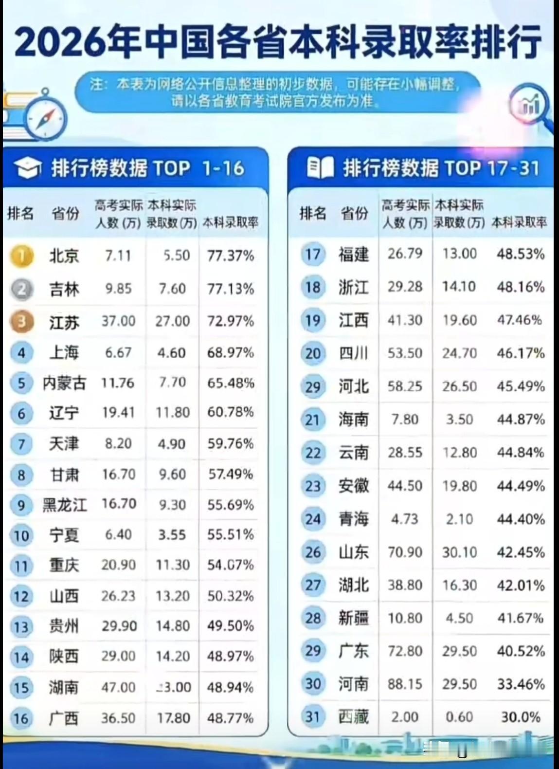 2026各省本科录取率排行：北京77%断层第一，河南33%，最意外的是广东一