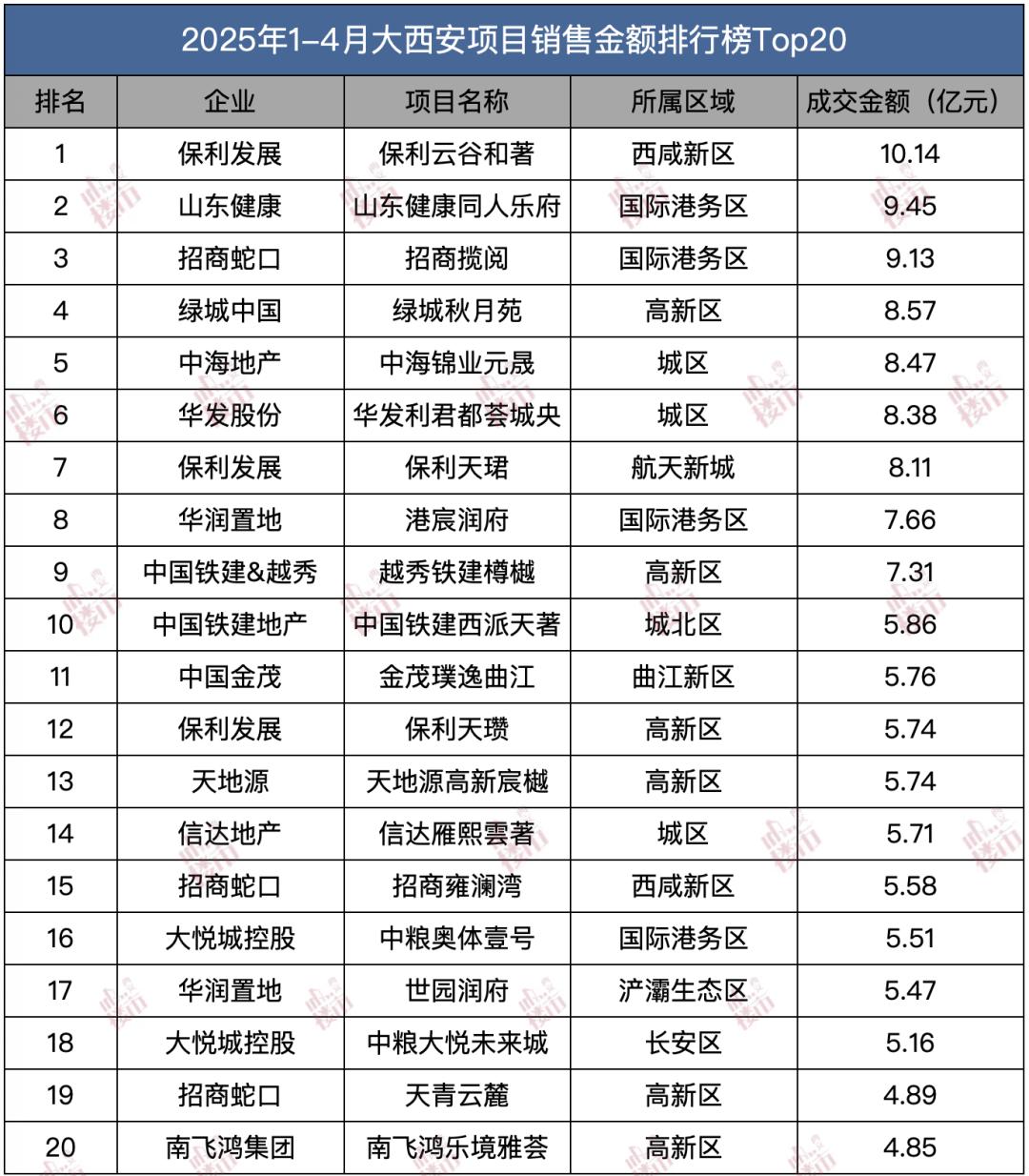 力压港务区，西咸楼盘荣登2025年一季度销售榜冠军！近日，全西安销售额排名统计