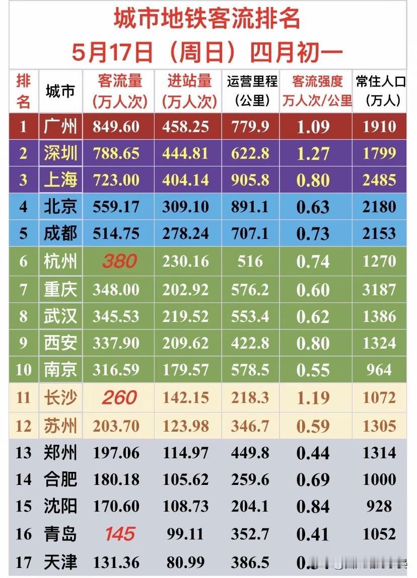 5月17日全国地铁客流出炉，广州登顶，中西部城市表现亮眼5月17日全国主要城