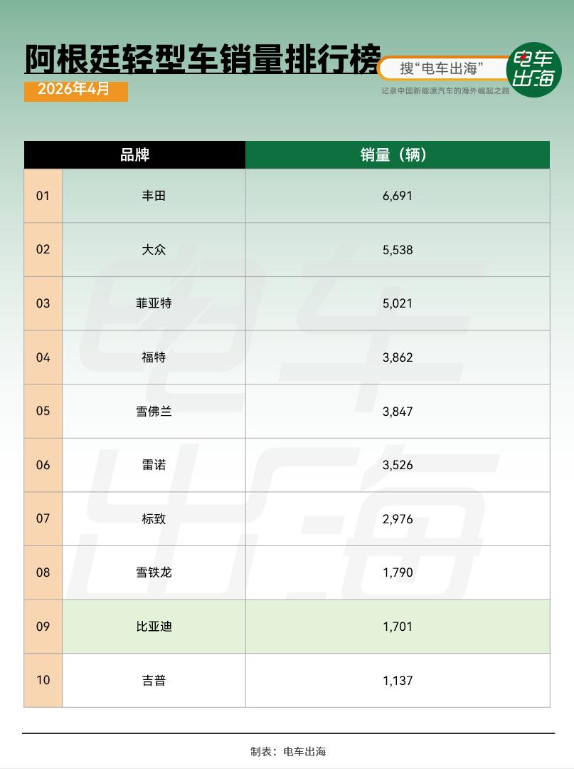 来看看这个以前没怎么关注过的市场，阿根廷4月的汽车销量榜。丰田还是第一，大众、