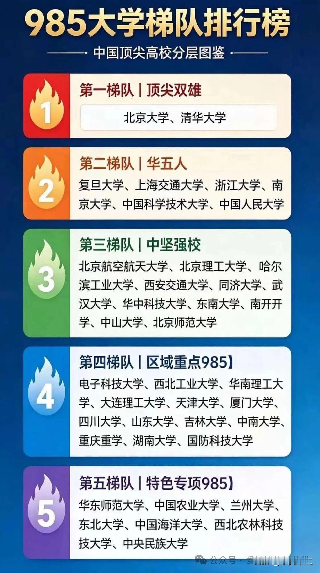 这个985高校分层应该是最符合当前实际情况的，其中清华、北大一档，华东五校和人大