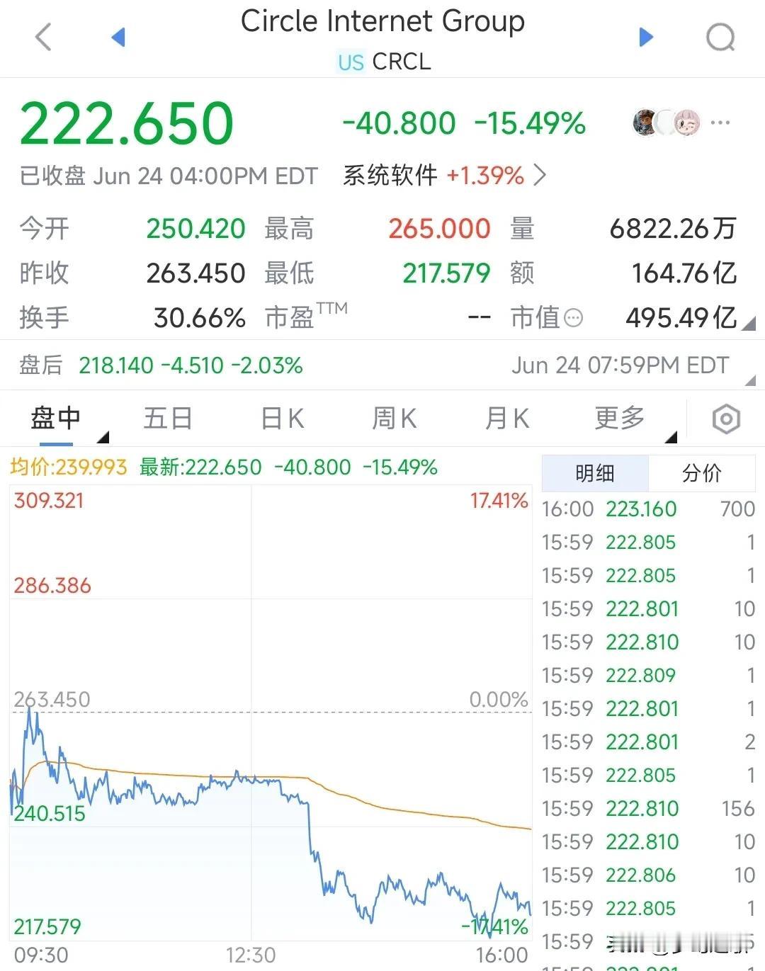 稳定终于开始崩盘了，比特币还能涨多久现在最热的就属稳定币了，这家公司上市几天就