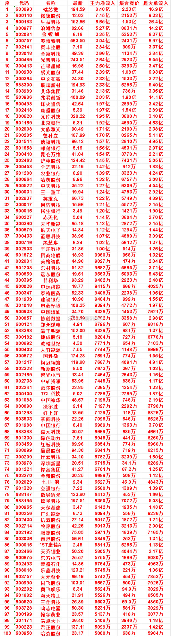 8月31日开盘45分钟，主力资金“买入的”的名单一览！瑞芯微：最新194.5