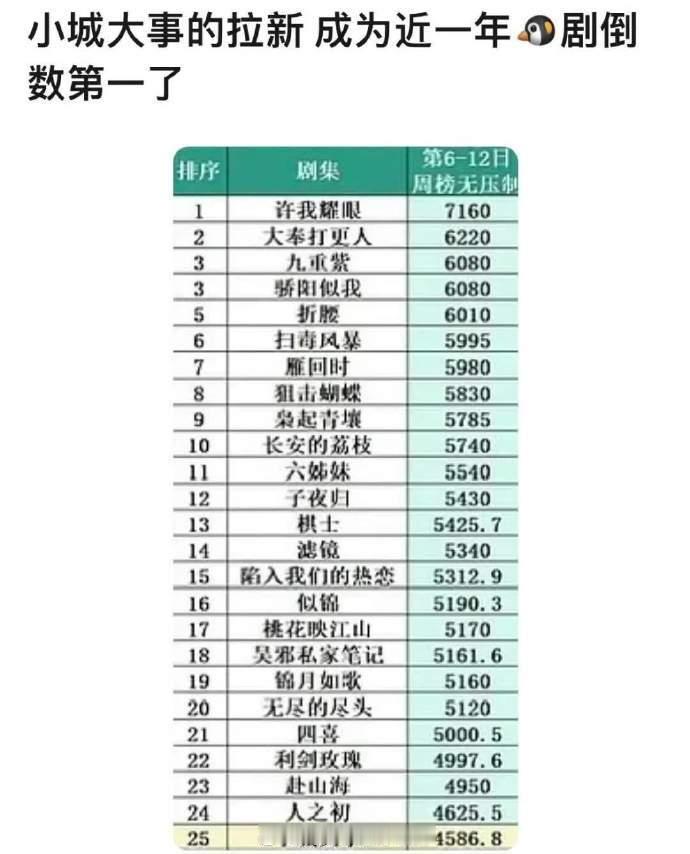 小城大事拉新是🐧的倒数第一说好的扛剧花呢这部剧我只记住了晓明哥贡献的热梗里头门