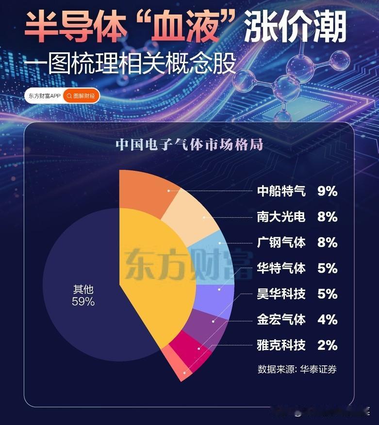 半导体“血液”涨价潮：被低估的电子气体，正在悄悄上演国产替代逆袭战谁能想到