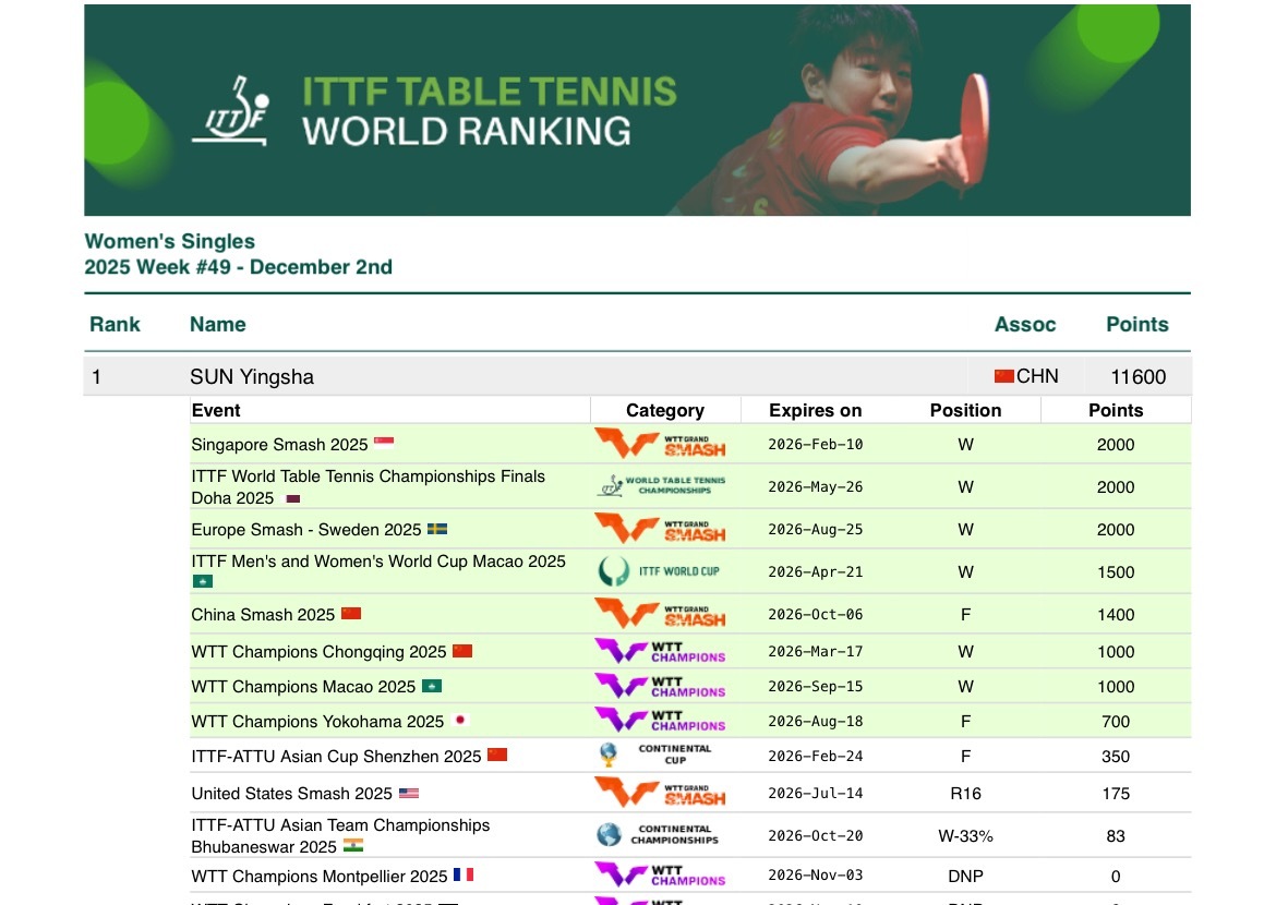 孙颖莎王楚钦莎头20251202｜第49周世界排名更新女单世排第一男单世排第一
