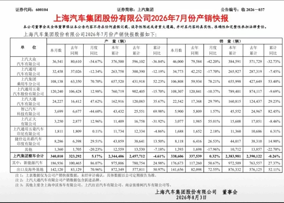 太惊人了！堂堂的上汽大众7月份销量，只有46000辆，同比下降42.20%。