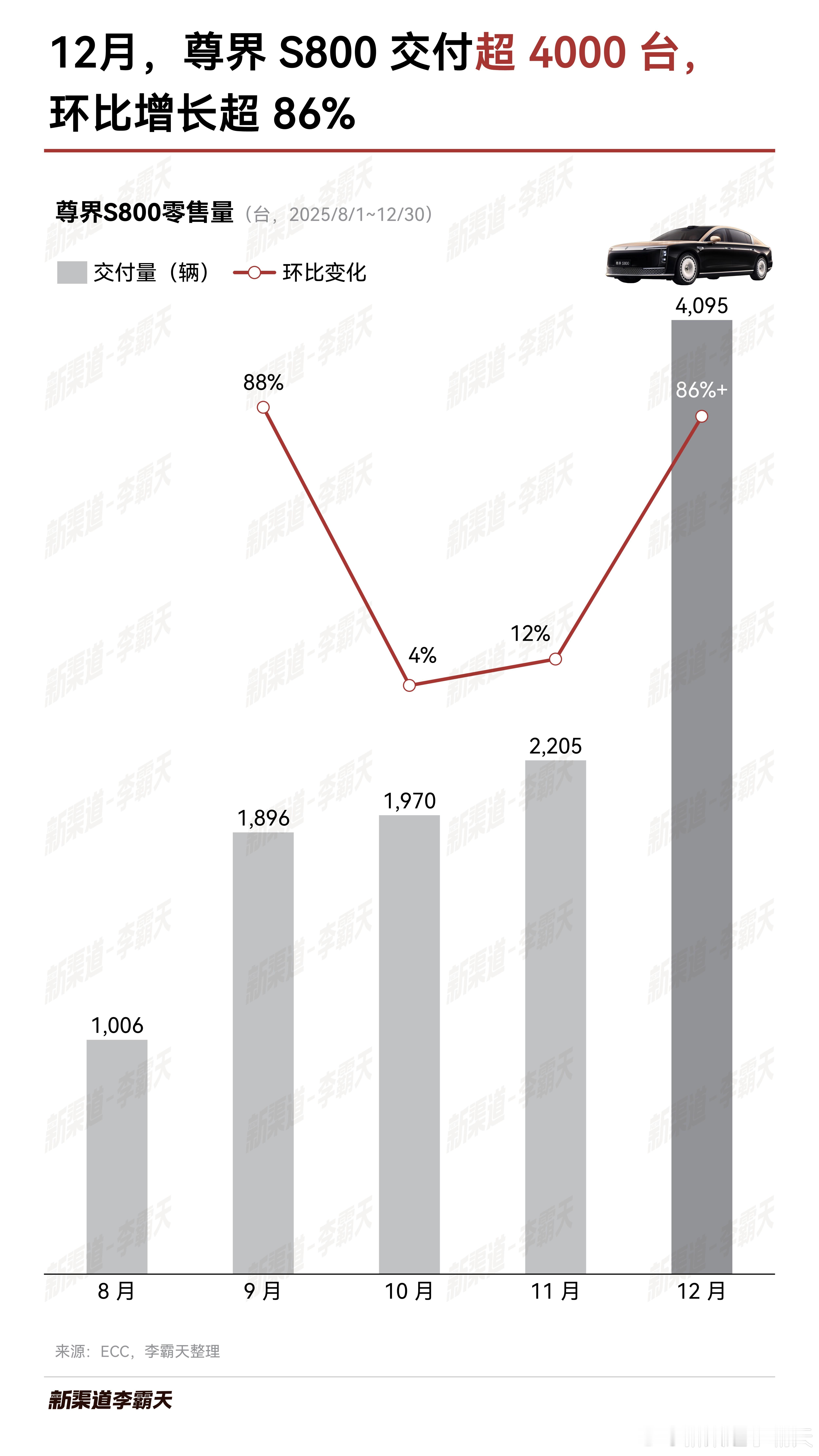12月，尊界S800交付破4000台！根据的数据，截止12.30，尊界S8