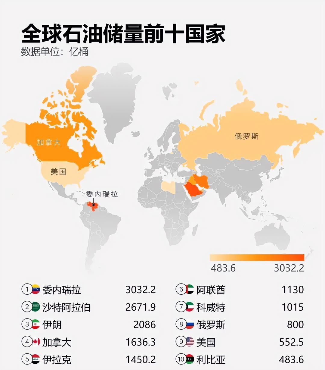 全球石油储量前十的国家分别是1🇻🇪委内瑞拉2🇸🇦沙特阿拉伯
