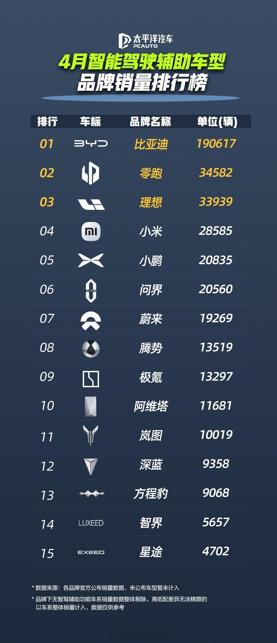 比亚迪对于辅助驾驶的切换速度，在一众厂商里真是极快的通过“天神之眼ABC”的区分