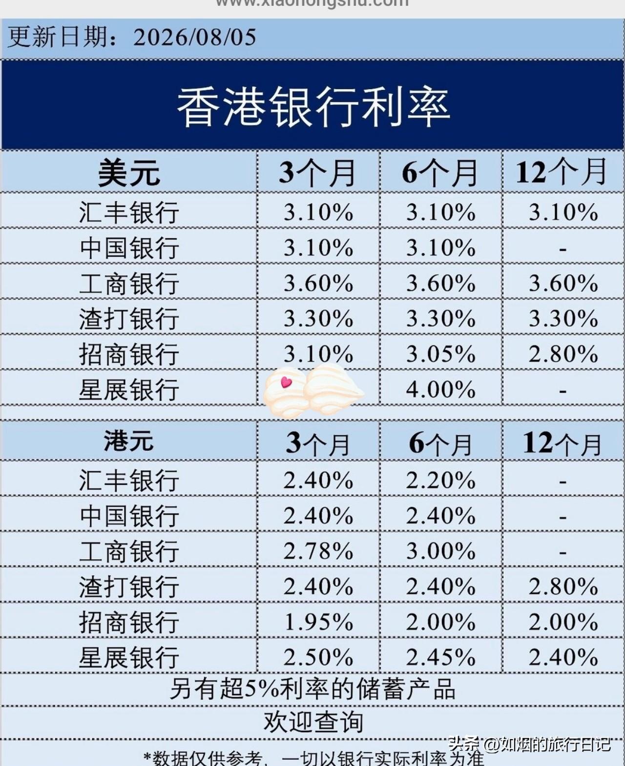 昨天在刷小某书时，看到一张图表，是香港几家银行8月份港币个人定期存款利率表。因为