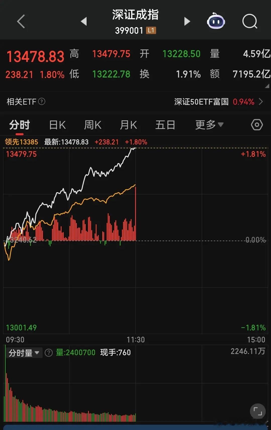 市场又把“冰火两重天”演到了极致：昨天还在恐慌大跌，一度让人以为股灾又要重演，全