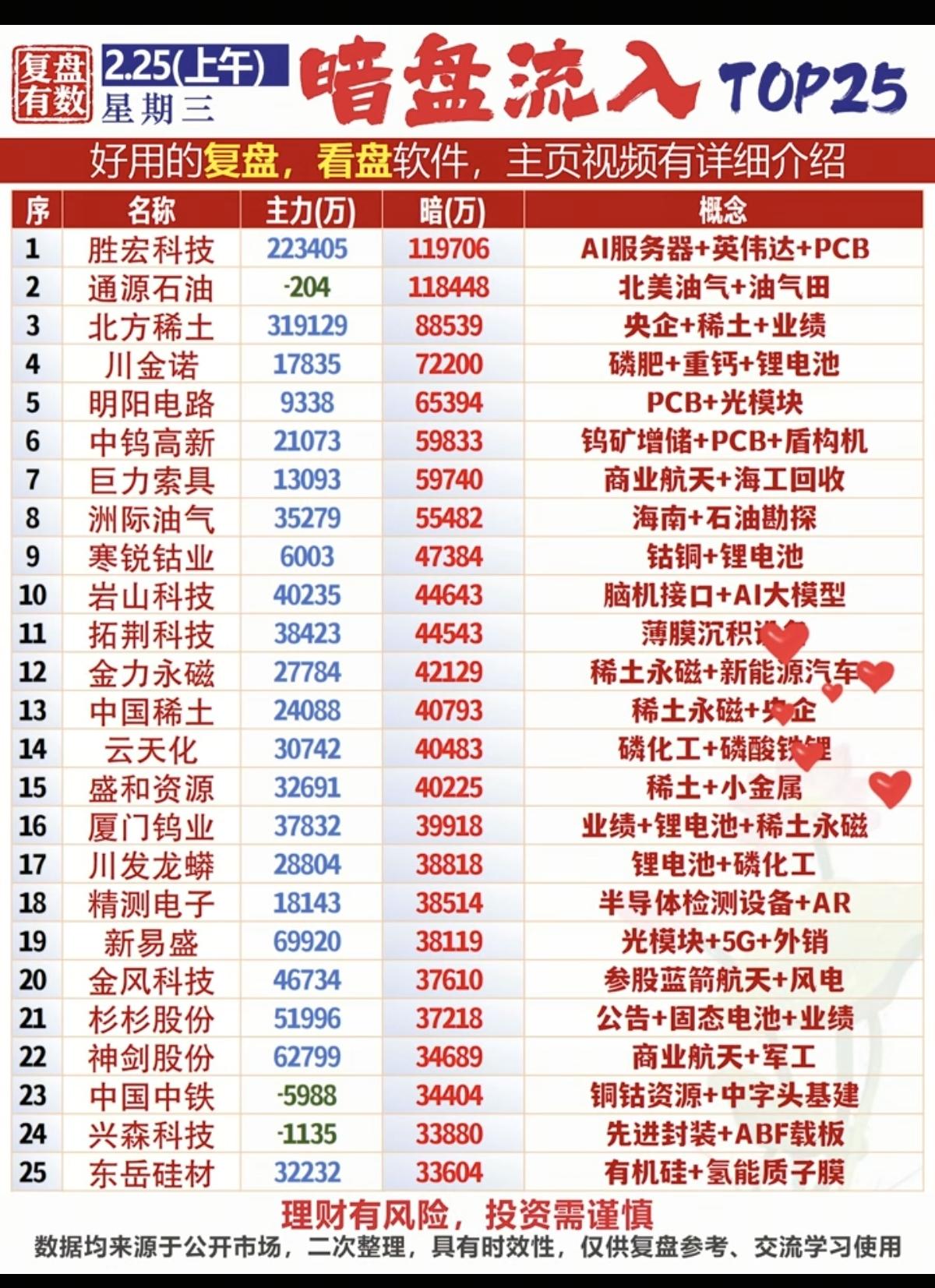 2.25周三暗盘资金流入数据整理资金抢筹热点：1.稀缺资源，稀