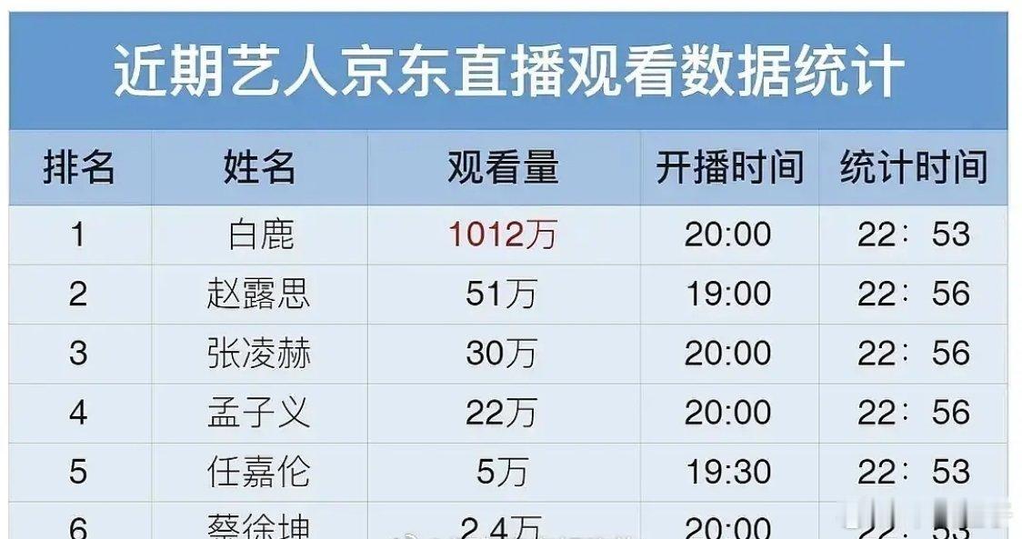 白鹿才是顶流赵露思只是白鹿的零头