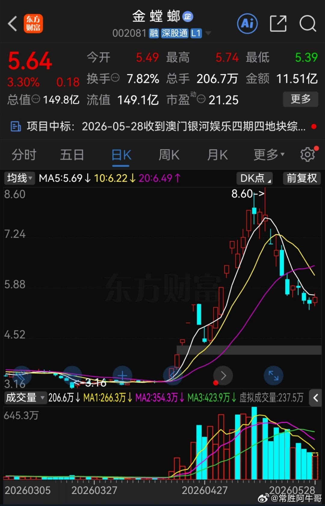 一个江苏股民借180万，在7.8元附近满仓金螳螂，跌到5.2元附近。当天他就亏