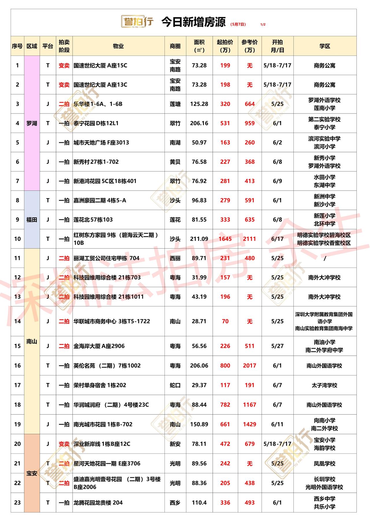 深圳法拍房：5.7新增，0.4万买私宅，3.9万买科技园~1、莲花北，单价4万