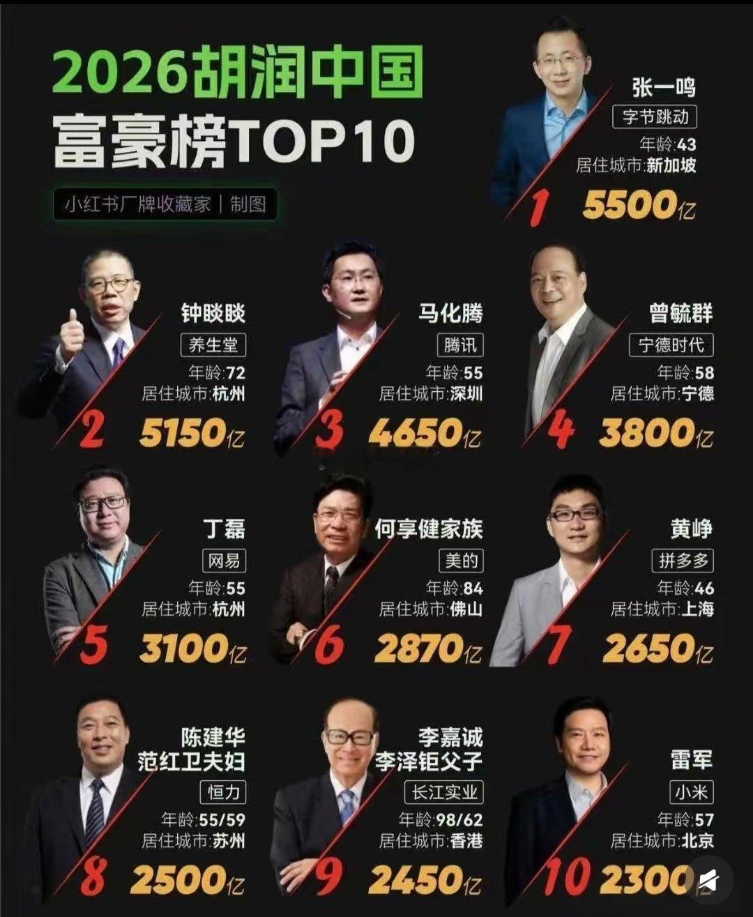 以前的首富，是卖房子的。后来的首富，是卖水的。现在的首富，是算法的。未来的首富，卖什么呢？[思考]​