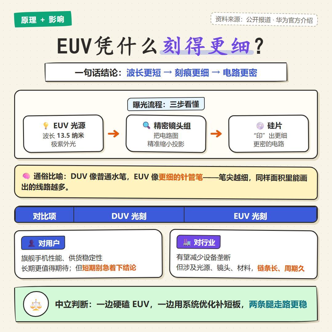 EUV光刻机冲上热搜，很多人以为马上就要量产了？先别急🔍据公开报道，余承东在国际媒体交流里说，EU