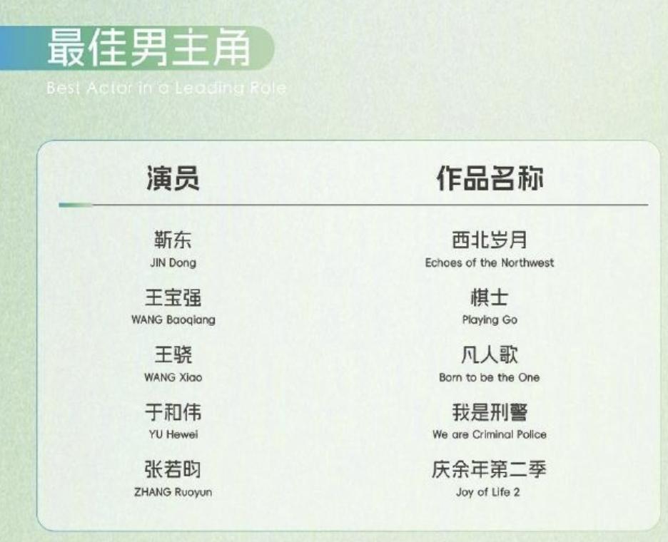 今年白玉兰奖谁最有可能拿视帝？其实我个人觉得王宝强凭借在《棋士》中的表现是最