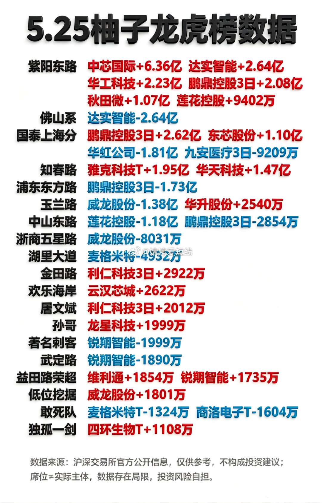 5月25日游资龙虎榜