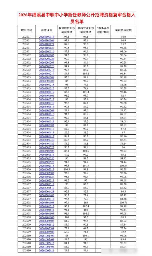 名单公示宣城绩溪教师招聘资格复审结果出来了，公示期从5月15日到19日，报了