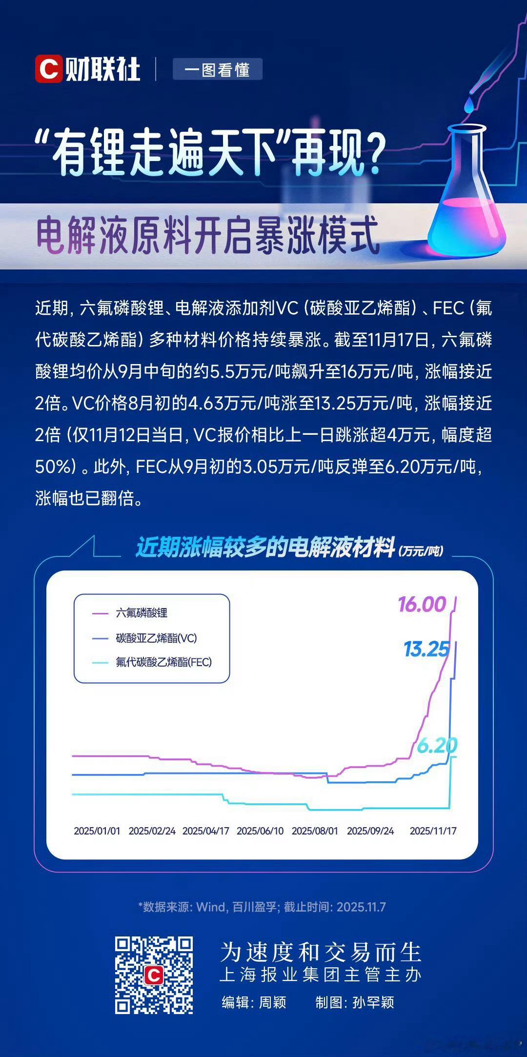 【|“有锂走遍天下”再现？电解液原料开启暴涨模式】近期，六氟磷酸锂、电解液添
