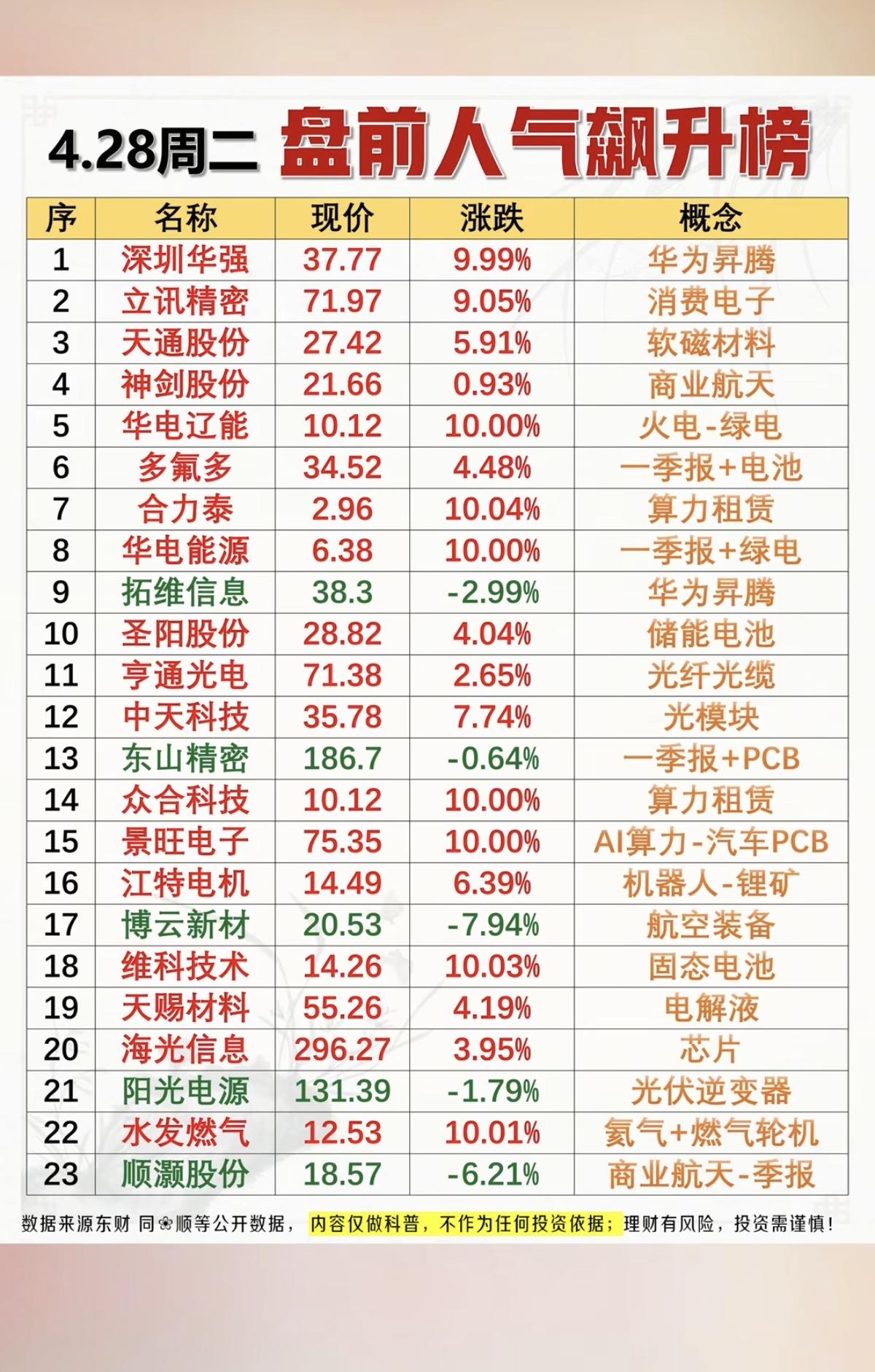 4.28周二盘前热议人气飙升榜！1.华为昇腾2.消费电子3.PC