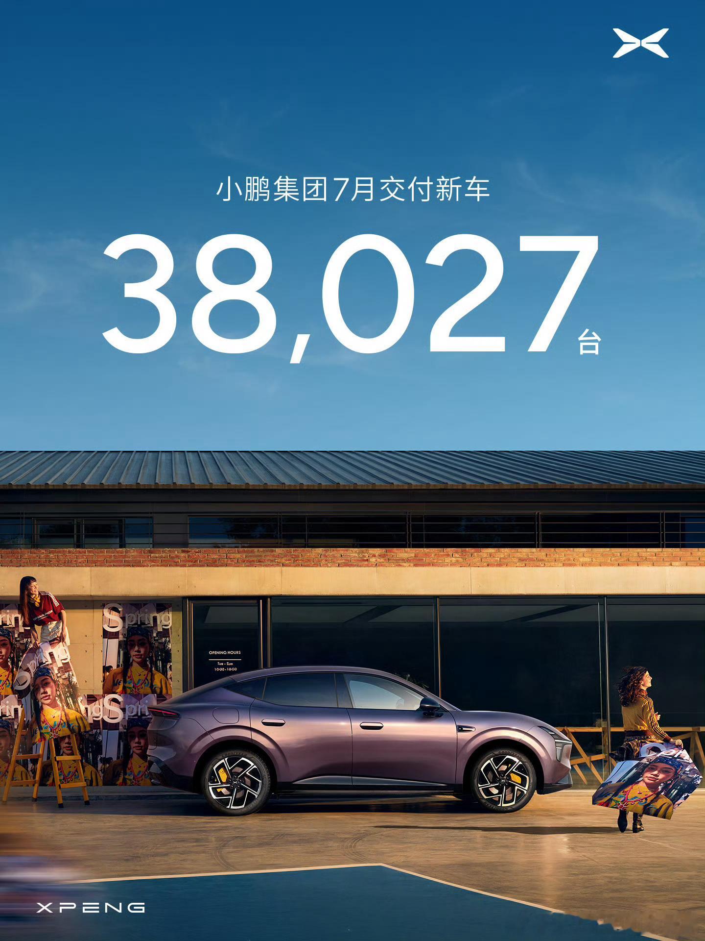 小鹏汽车7月交付也来了，38027台极氪汽车35837台蔚来的还没来哦～期待一下