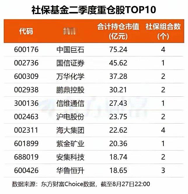 聊聊社保基金二季度持仓，不要盲目抄作业二季度社保基金的持仓数据已经出来，不少朋友
