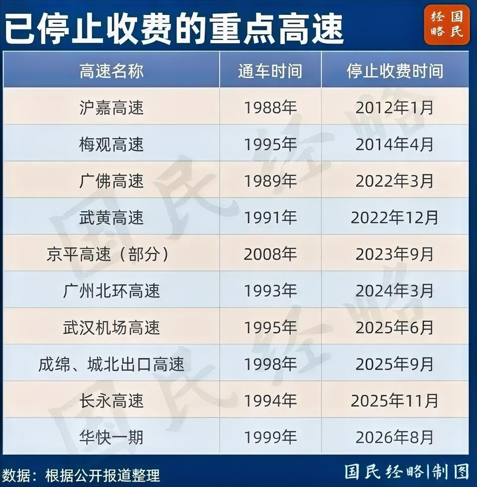 开车的朋友们注意了！又一条重磅高速确定免费，全国新一轮高速取消收费潮，真的全面来