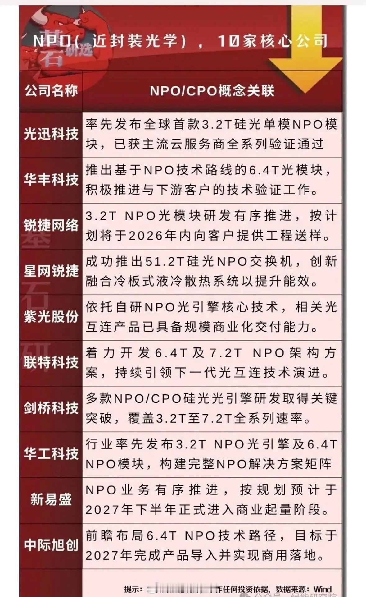 下一代近封装光学NPO赛道，10家核心企业梳理来了。作为CPO之后的下一代光互联