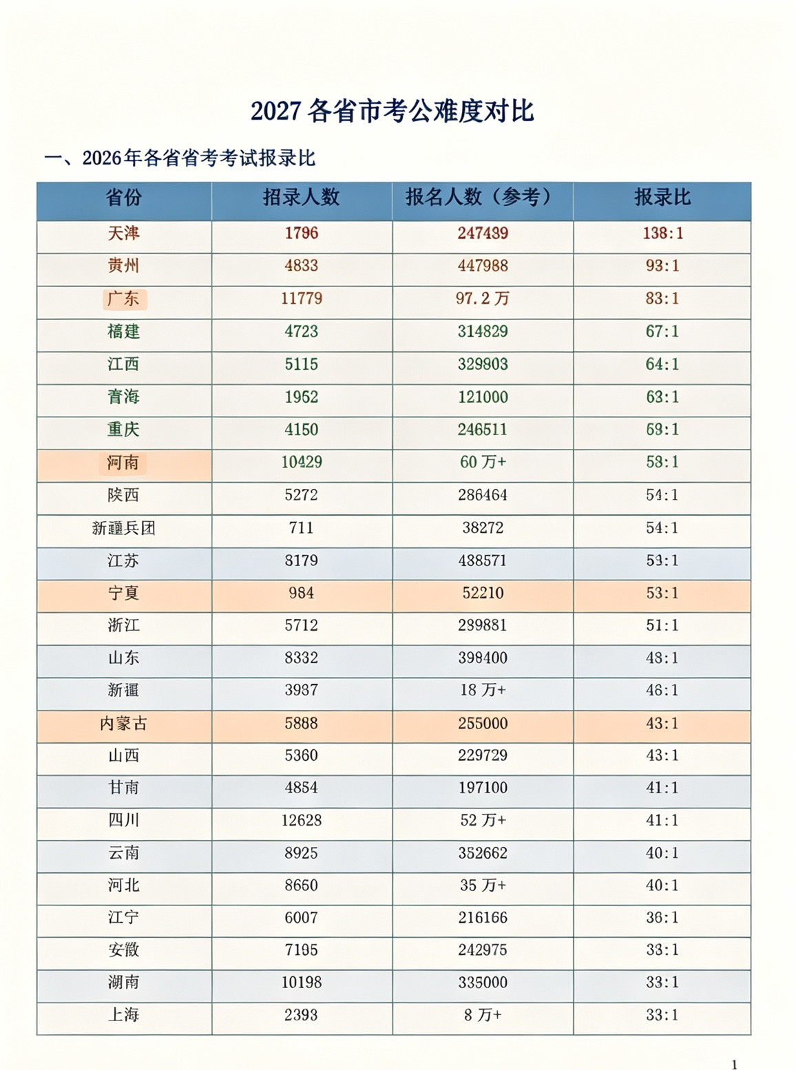 打算考公务员的朋友，一定要先看懂各个省份真实的考公难度✨很多人埋头只顾刷题，却一味盲目选省份，最后辛