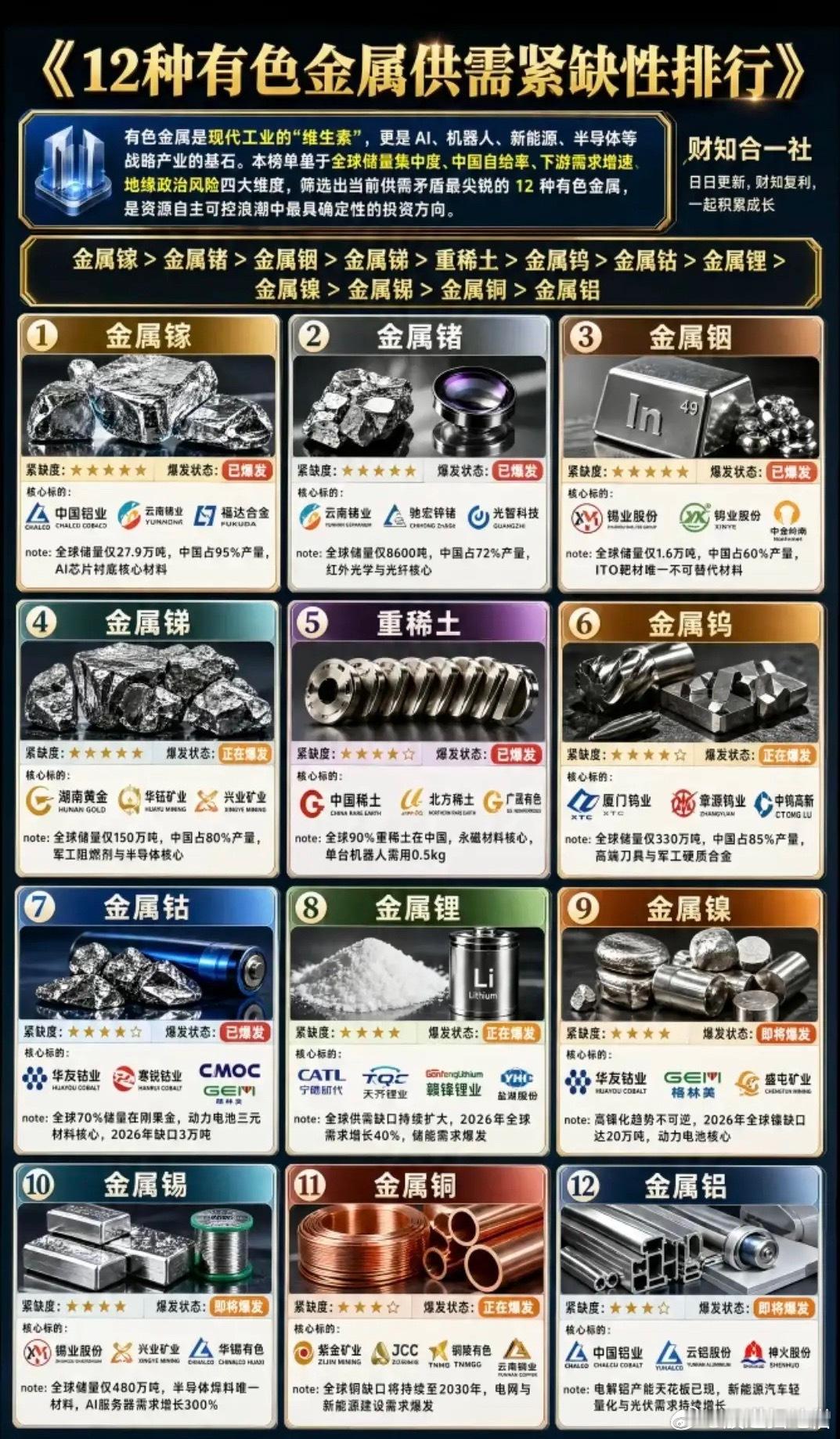 12种有色金属：供需紧缺性排名！1.第一梯队紧缺：镓、锗、铟2.第二梯队紧缺：锑