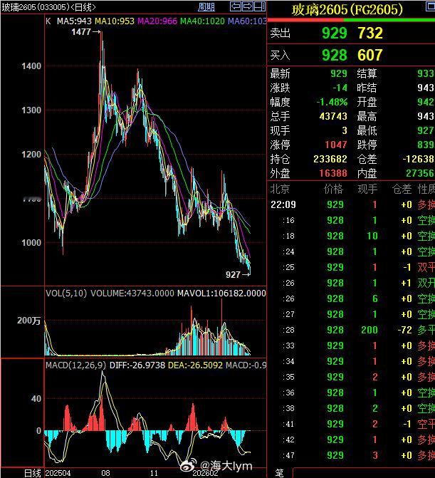 夜盘玻璃期货2605合约创该合约去年5月上市以来新低至927目前玻璃期货注册仓